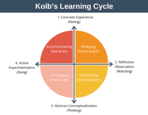 Kolb Learning Cycle